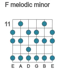 Guitar scale for melodic minor in position 11